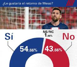 43% вболівальників «Барселони» проти повернення Ліонеля Мессі