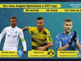В 2017 году Андрей Ярмоленко забивал в каждом втором матче!