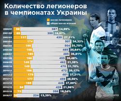 Количество легионеров в Украине упало на уровень начала 2000-х (ФОТО)