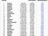 Daily Mail: на футбол ходят 0,3% жителей Украины, среди стран-участниц Евро хуже показатель только у России