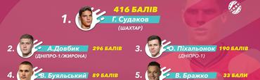 Лучшим футболистом чемпионата Украины в 2023 году стал Георгий Судаков. Буяльский и Бражко — в ТОП-5