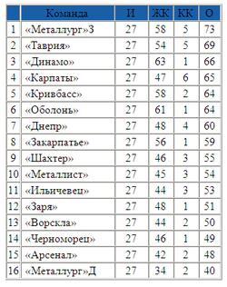 «Динамо» — в тройке самых «наказываемых» судьями команд премьер-лиги