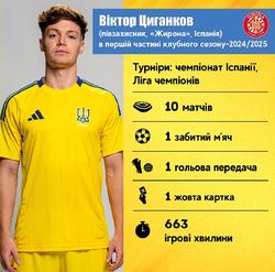  Legionnaires of the Ukrainian national team in the first part of the club season 2024/2025: Viktor Tsygankov 