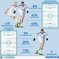 Михаил Смоловой: «81% передач Сидорчука — назад и поперёк. Плеймейкер!»