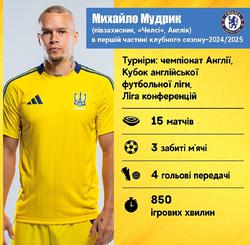 Legionnaires of the Ukrainian national team in the first part of the club season 2024/2025: Mykhailo Mudryk