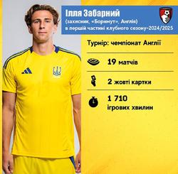  Legionnaires of the Ukrainian national team in the first part of the club season 2024/2025: Illia Zabarnyi