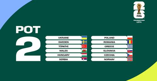 FIFA has announced the composition of the pots for the draw of the qualifying tournament for the 2026 World Cup