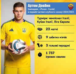  Legionnaires of the Ukrainian national team in the first part of the club season 2024/2025: Artem Dovbik 